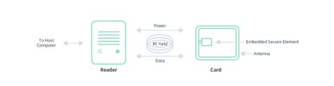 how do nfc credit cards work|nfc enabled credit cards.